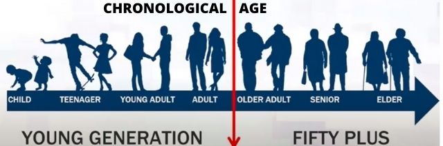 Understanding Aging Process